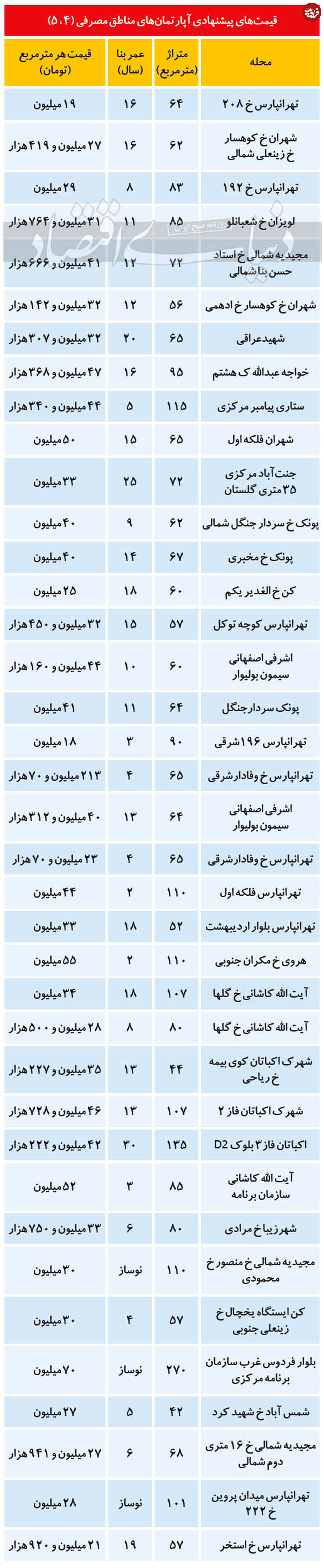 قیمت آپارتمان در مناطق ۴ و ۵ تهران