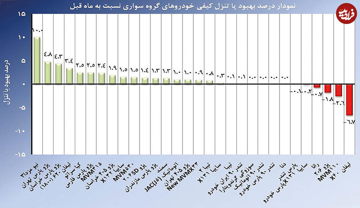 کیفیت 6 خودرو افت کرد