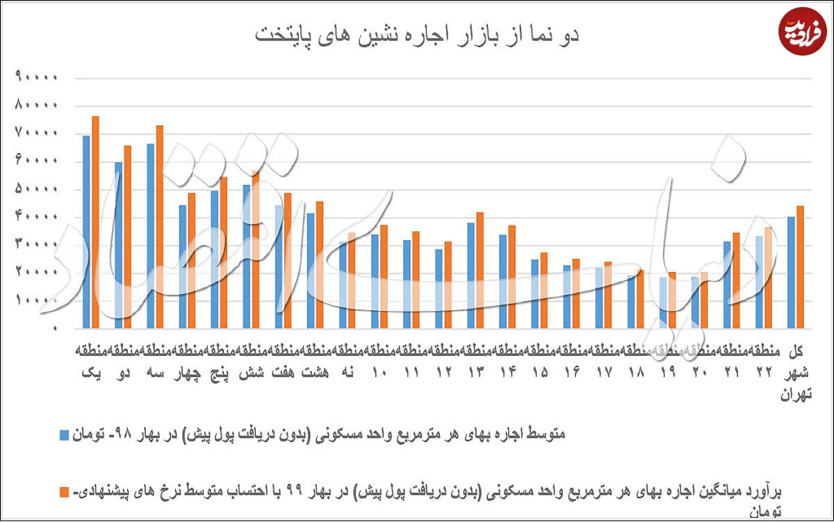 نرخ اجارهبها در مناطق ۲۲ گانه