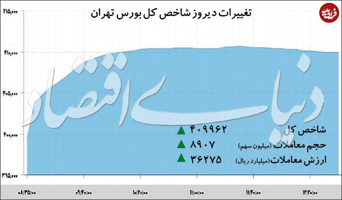 سقف شکنی بورس تهران