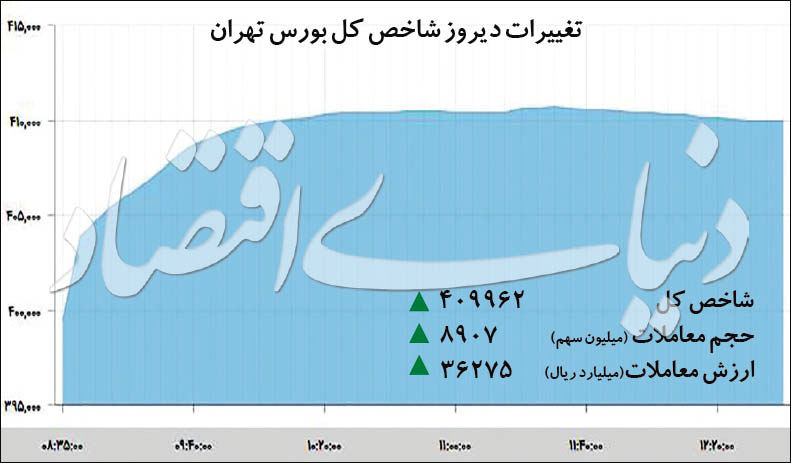 سقف شکنی بورس تهران