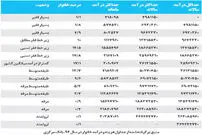 ١٣ ميليون فقير در ايران