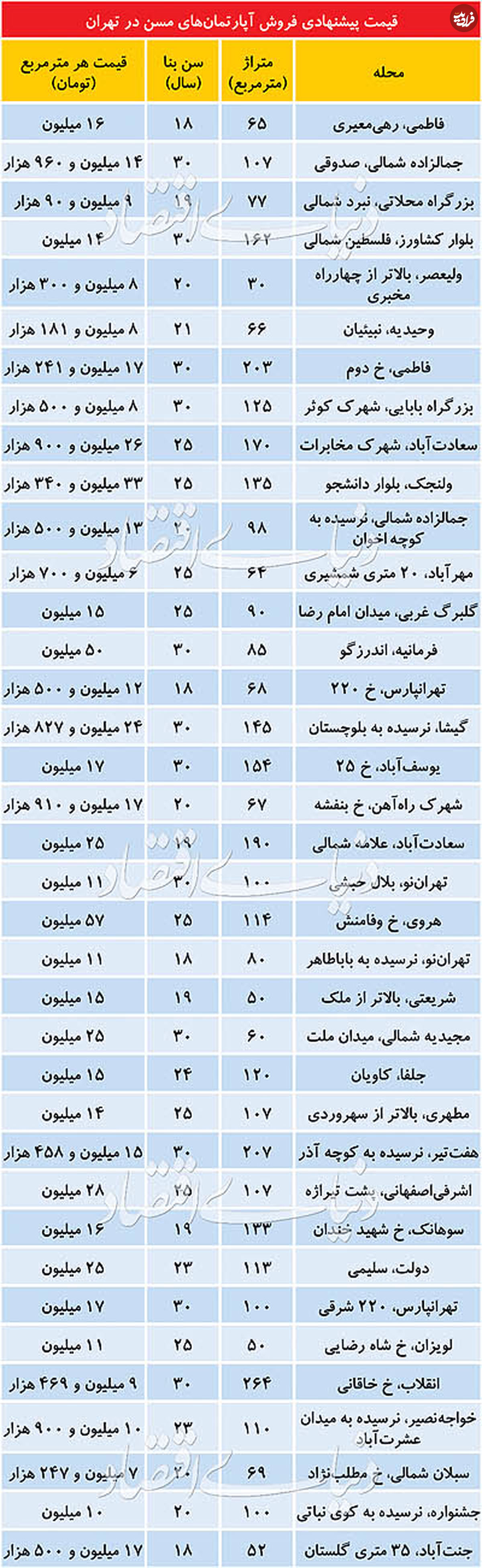 قیمت آپارتمان بالاتر از ۱۸ سال ساخت