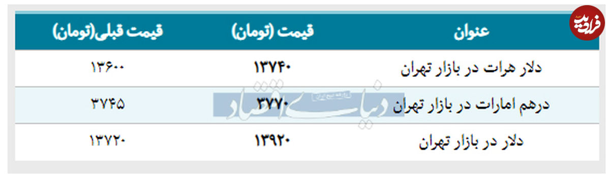 قیمت دلار در بازار امروز تهران ۱۳۹۸/۰۱/۲۶