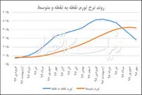 کاهش نرخ تورم