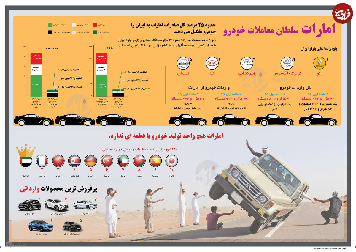 اینفوگرافی/ امارات سلطان معاملات خودرو