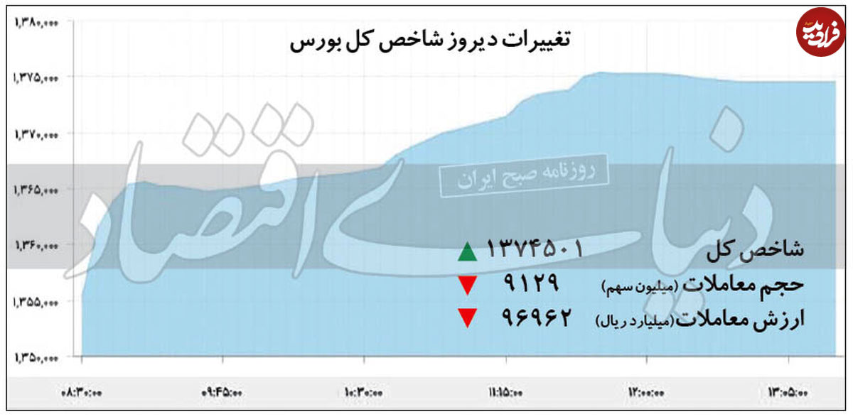 بورس در مسیر پر دستانداز