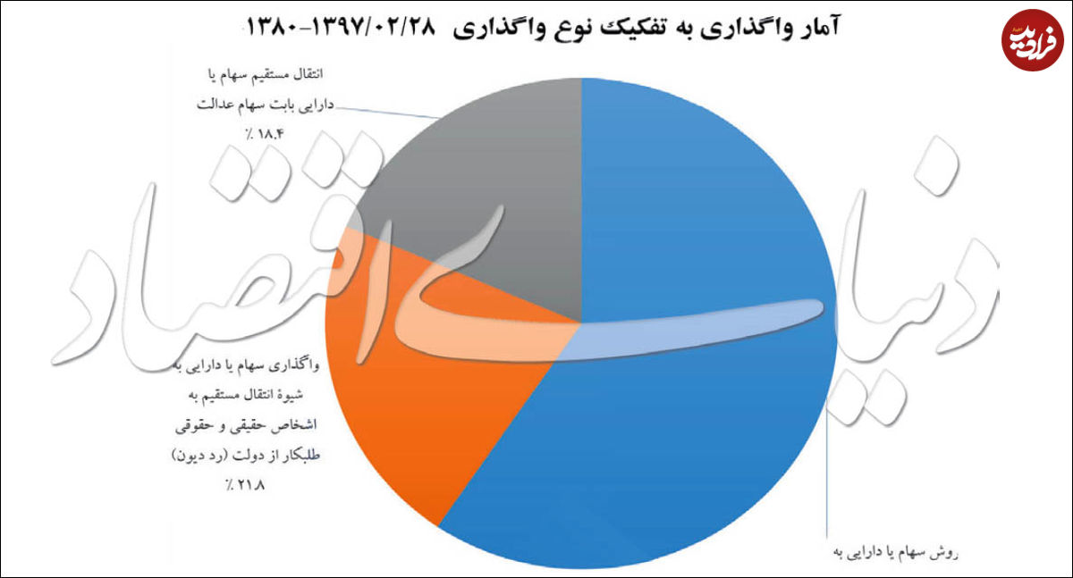 خصوصیسازی چگونه منحرف شد؟