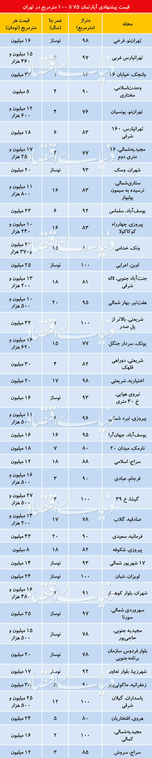 قیمت  آپارتمان‌های ۷۰ تا ۱۰۰ متر