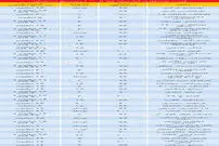 قیمت  آپارتمان‌های ۷۰ تا ۱۰۰ متر