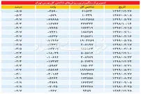 سومین افت تاریخی بورس