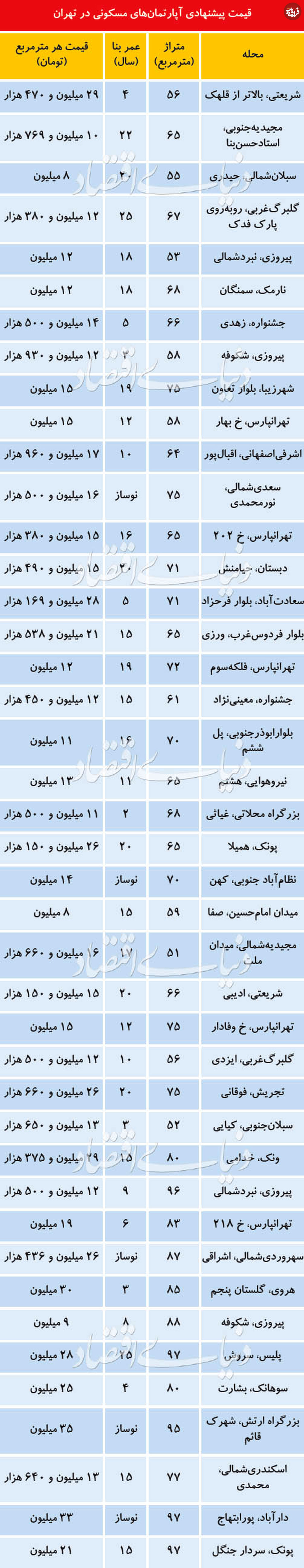 قیمت آپارتمان در مناطق مختلف تهران