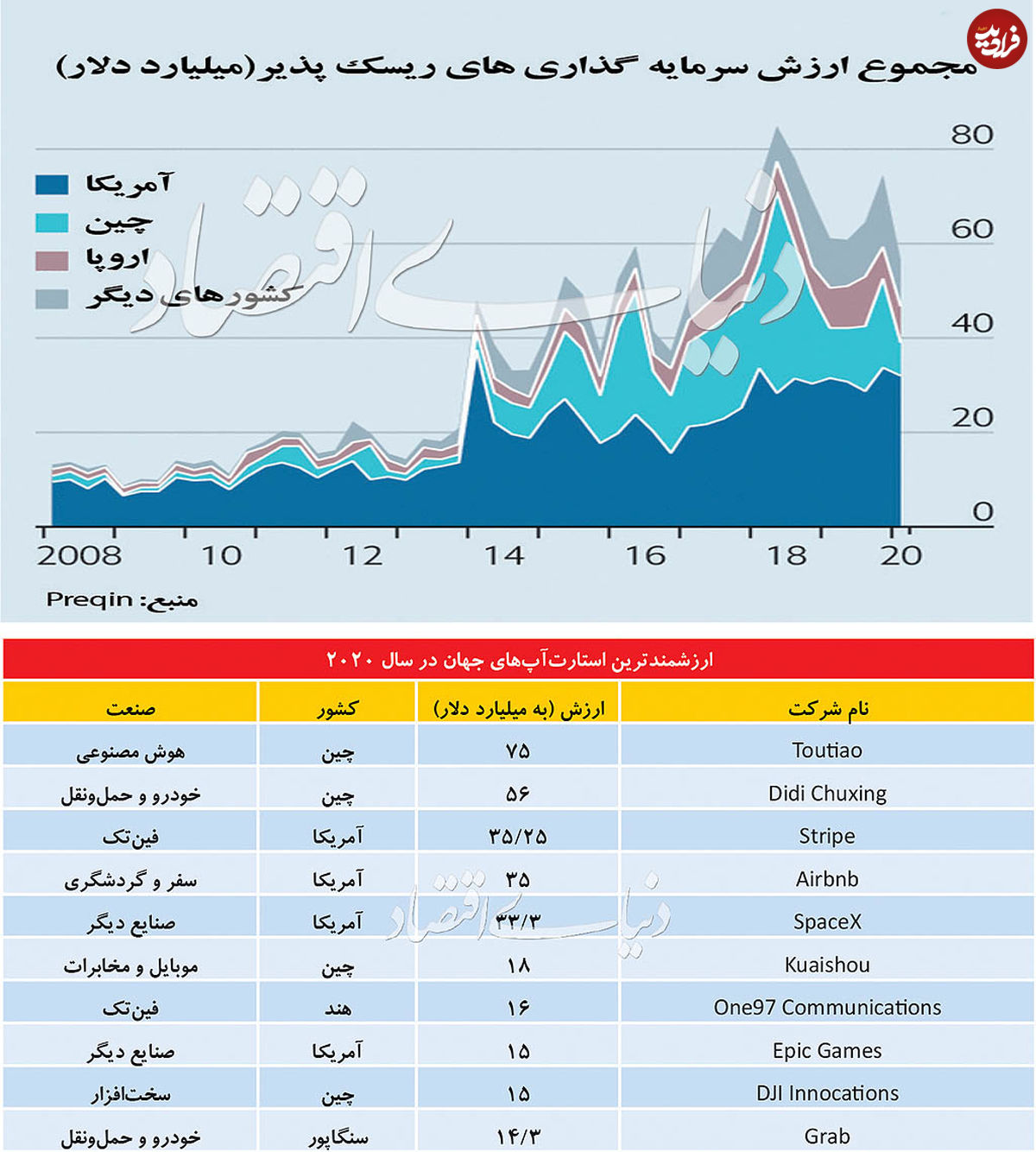 ارزشمندترین استارتآپهای جهان در ۲۰۲۰