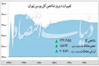 رکورد جدید شاخص بورس