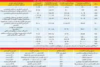 پیشگویی‌های بنزینی
