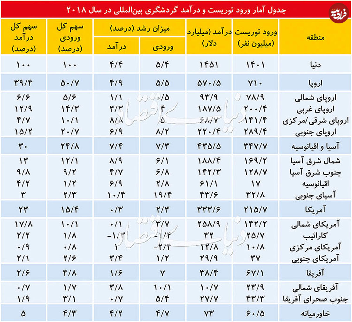 ۱۰ مقصد اول توریستهای جهان