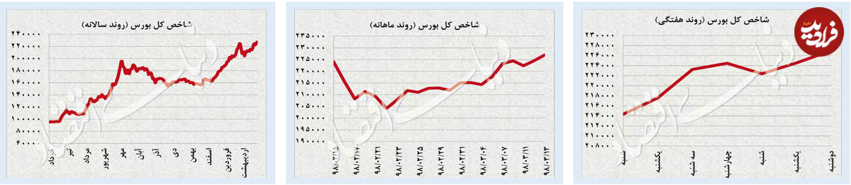 کاهش قیمت دلار برای چهارمین هفته متوالی