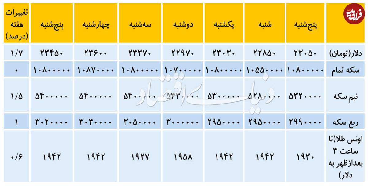 تغییرات هفتگی قیمت دلار و سکه