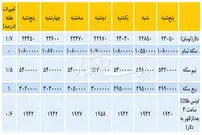 تغییرات هفتگی قیمت دلار و سکه