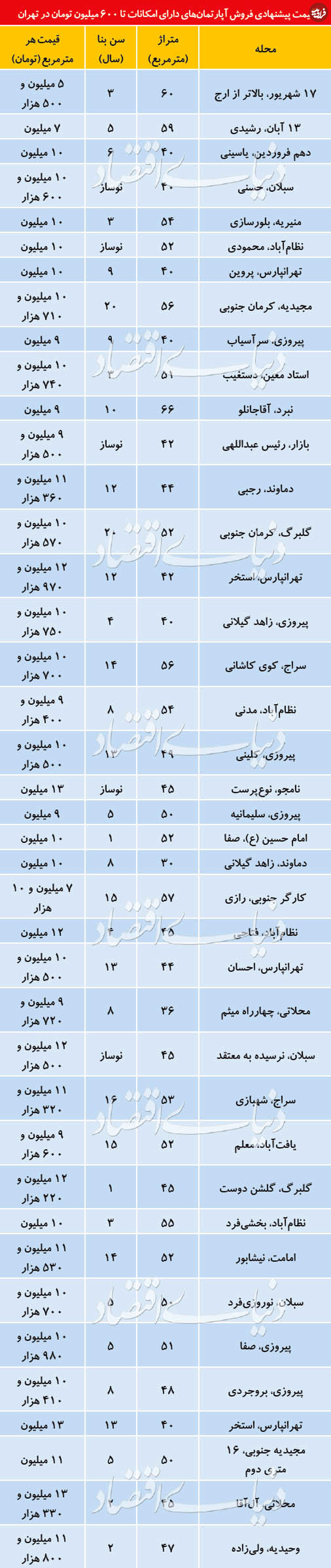 قیمت آپارتمان‌های ۴۰ تا ۶۰ متر در تهران