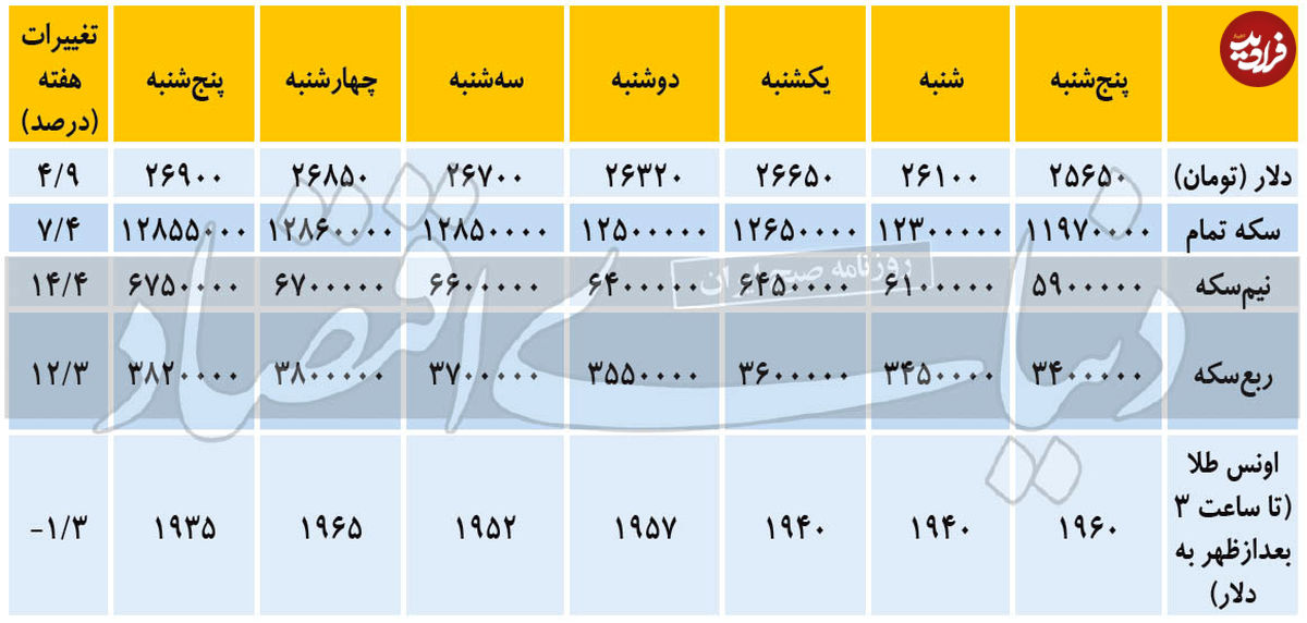 تغییرات هفتگی قیمت دلار و سکه
