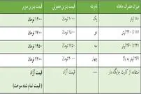 متوسط مصرف بنزین هر خودرو در سال 94
