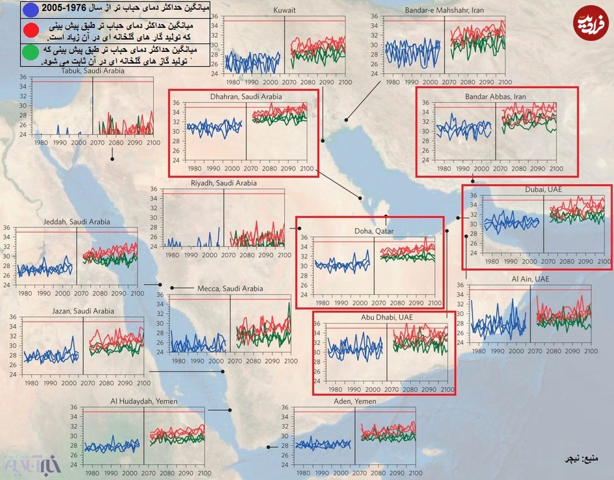 80 سال دیگر خاورمیانه جای زندگی نیست!