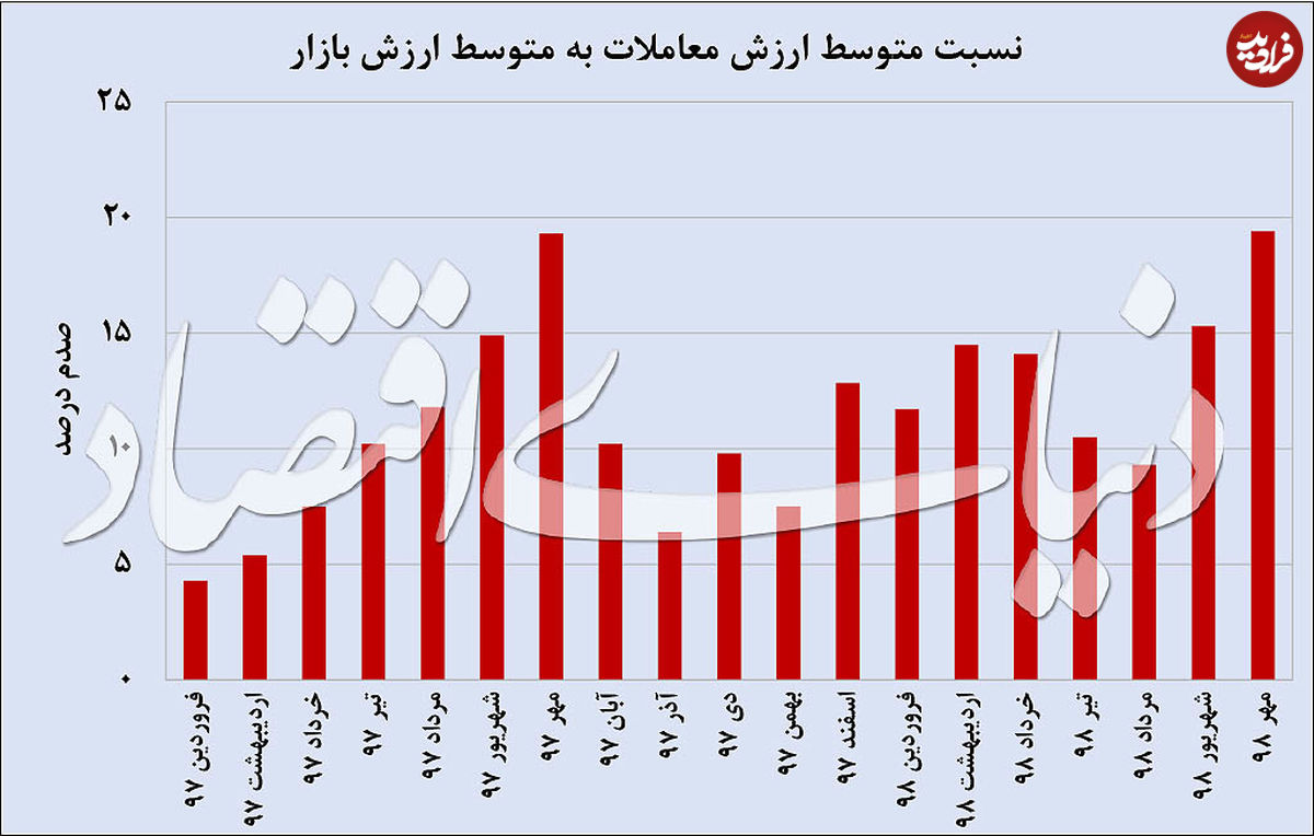 پرش تاریخی بورس