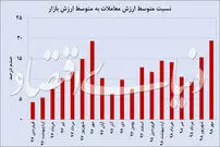 پرش تاریخی بورس