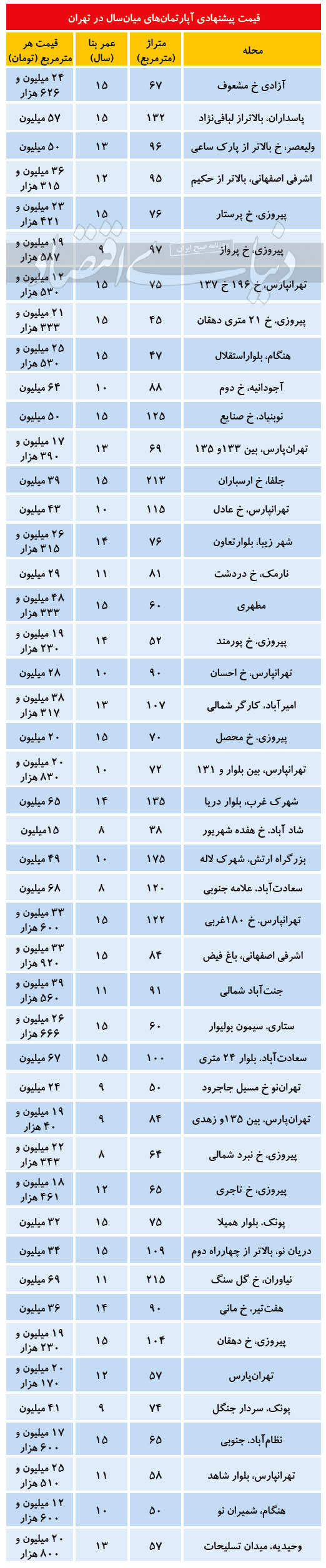 قیمت آپارتمان‌های ۱۰ تا ۱۵ سال ساخت در تهران