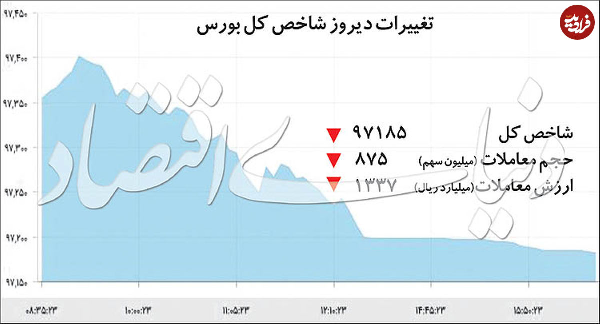 دو نیمه متفاوت بورس دوشنبه