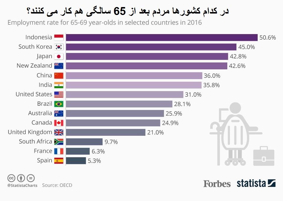 در کدام کشورها مردم بعد ۶۵ سالگی کار می‌کنند؟
