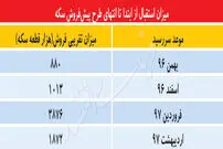 کارنامه ۴ ماهه پیش‌فروش سکه