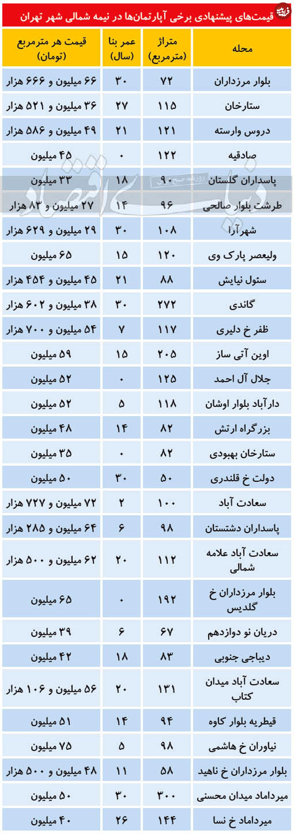 قیمت آپارتمان در مناطق شمالی تهران