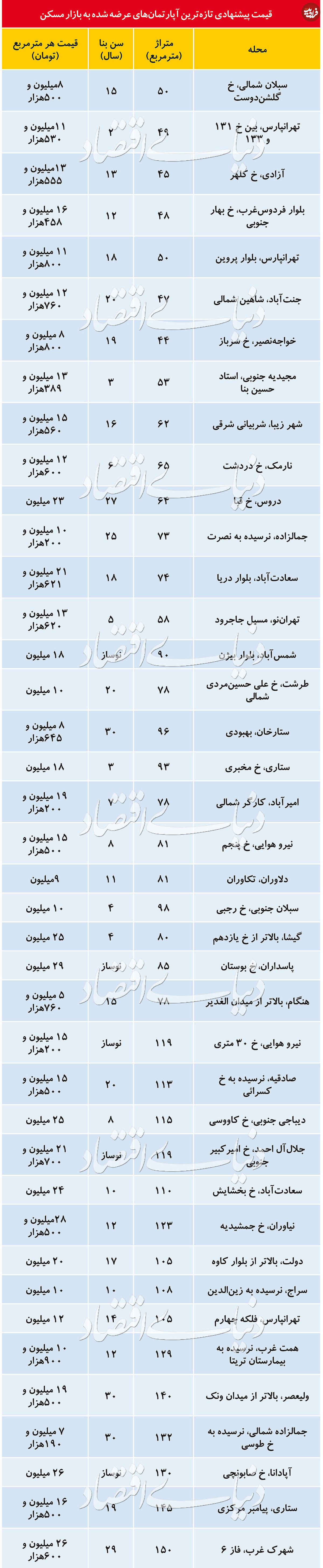 جدیدترین قیمت آپارتمان در تهران