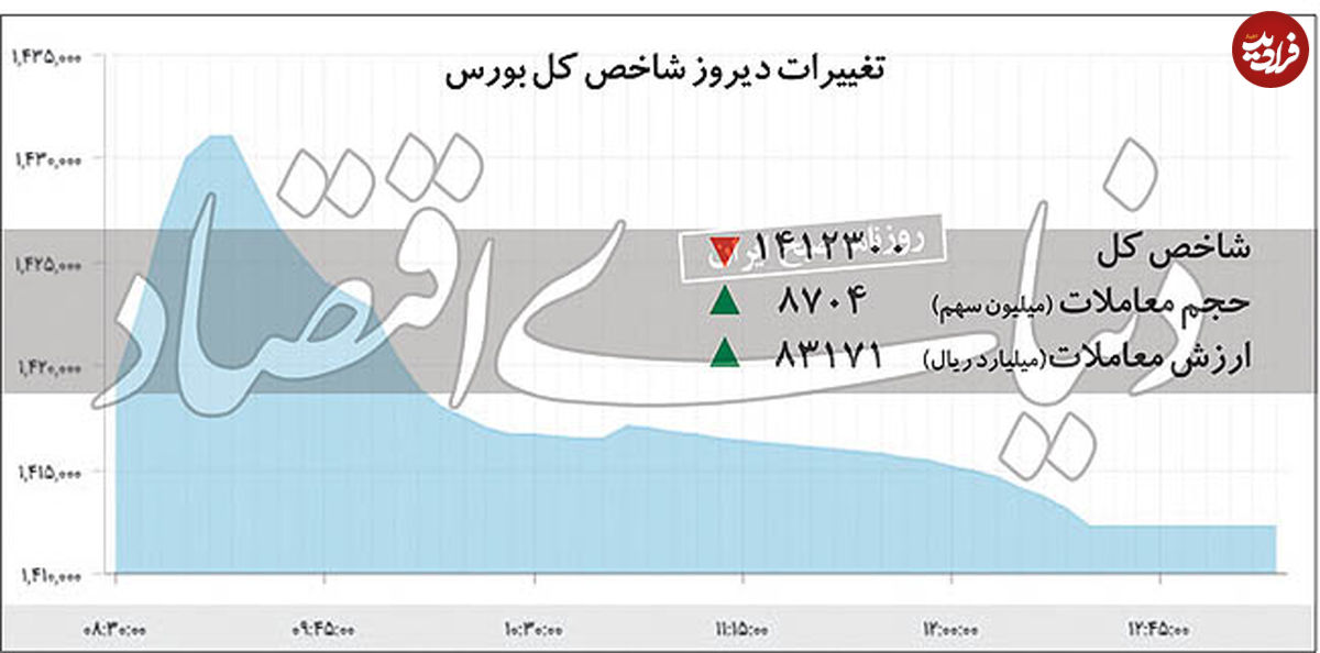 تاریخیترین افت بورس