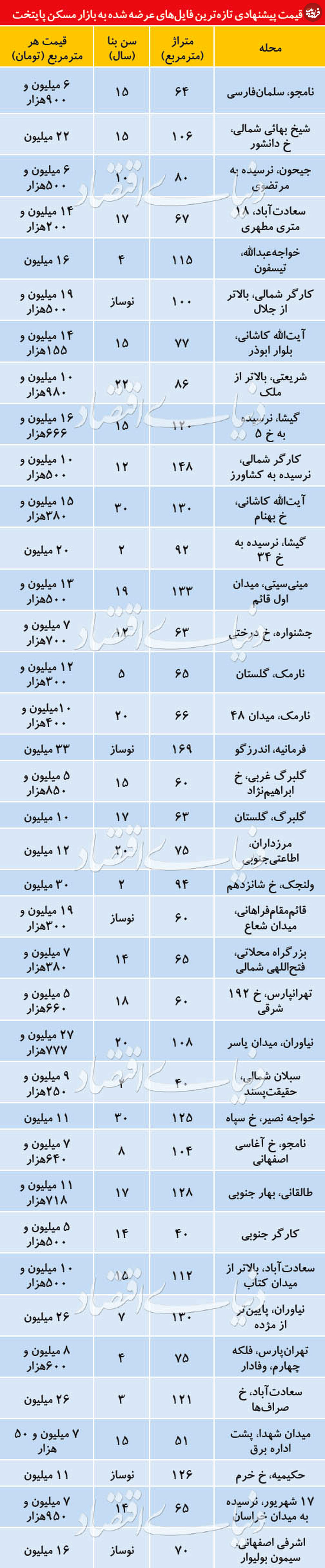 جدیدترین قیمتهای آپارتمان در تهران