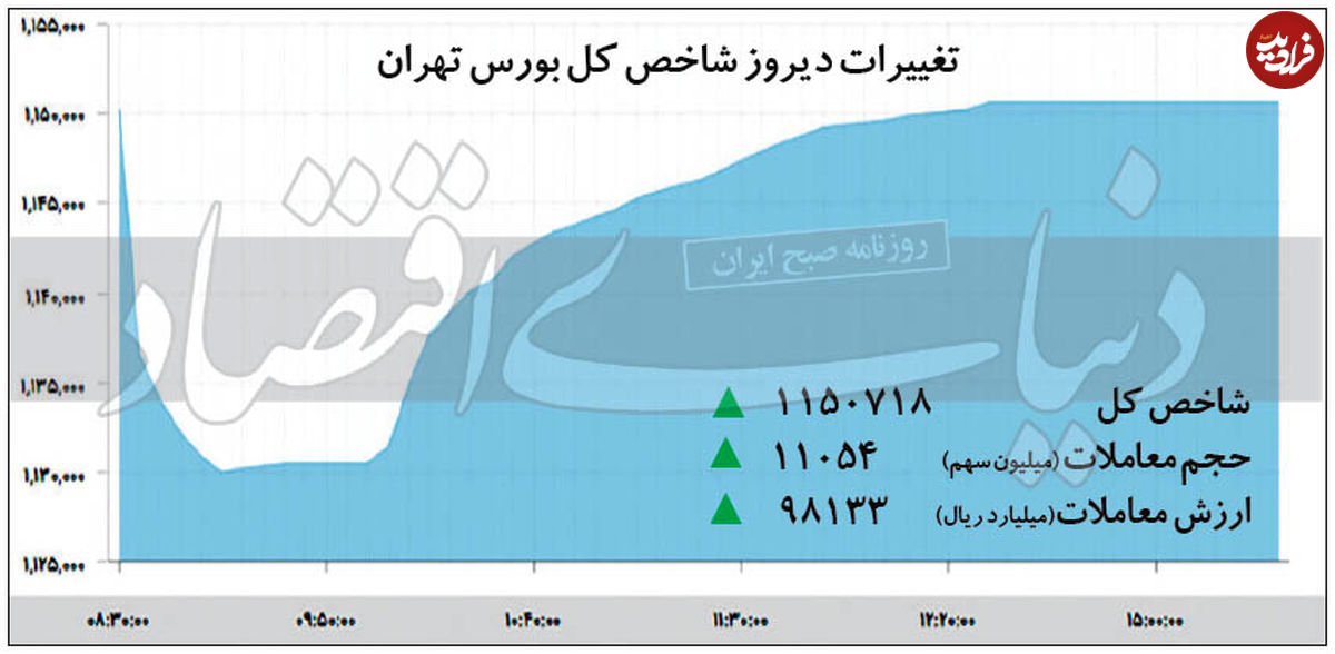 ریزش بورس متوقف شد