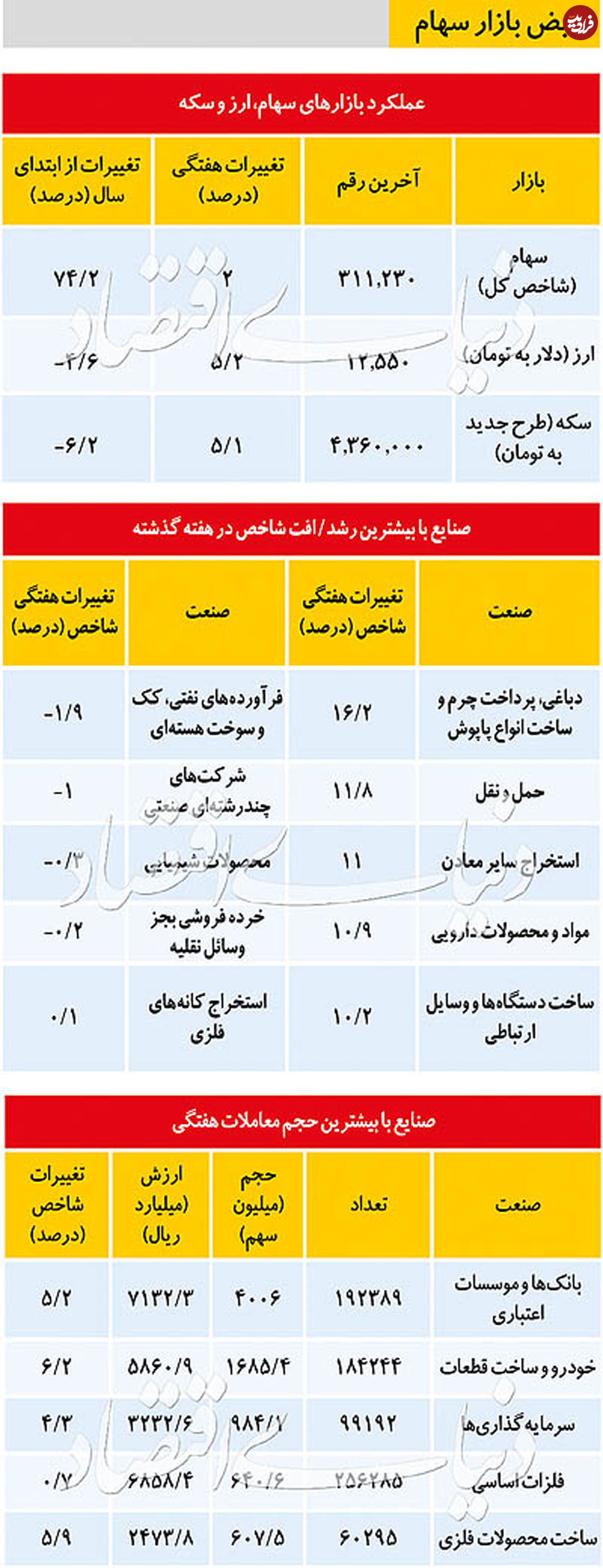 نبض بازار سهام - ۱۳۹۸/۰۹/۰۹
