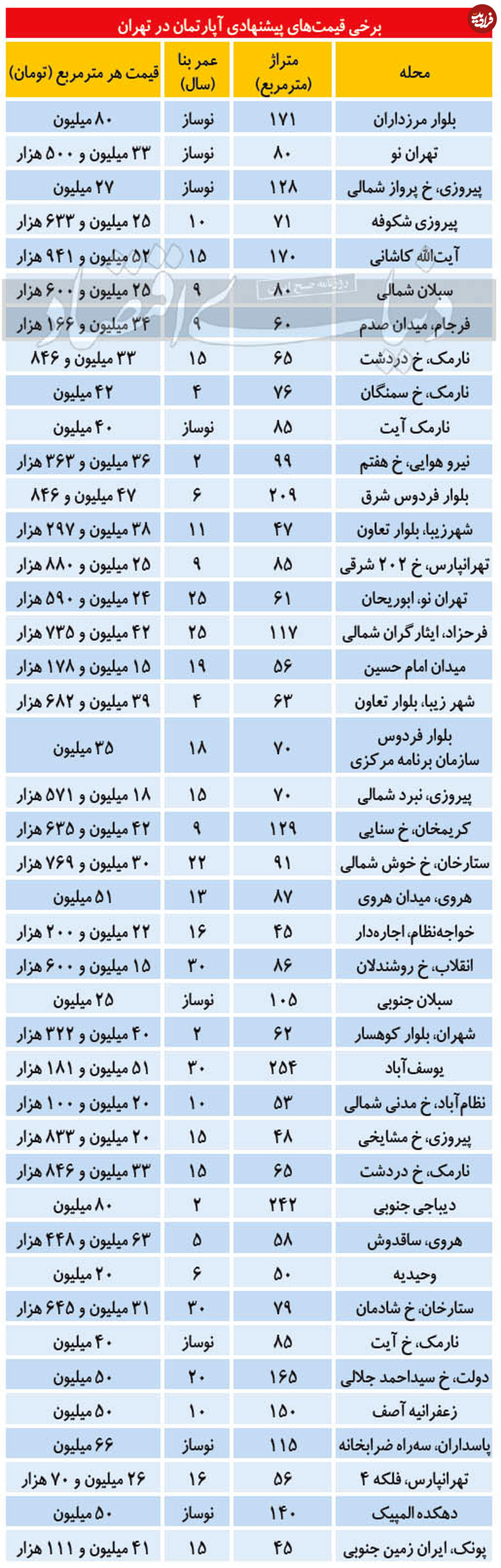 قیمت آپارتمان در مناطق مختلف تهران