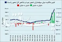 پایان توفانی بورس در بهار