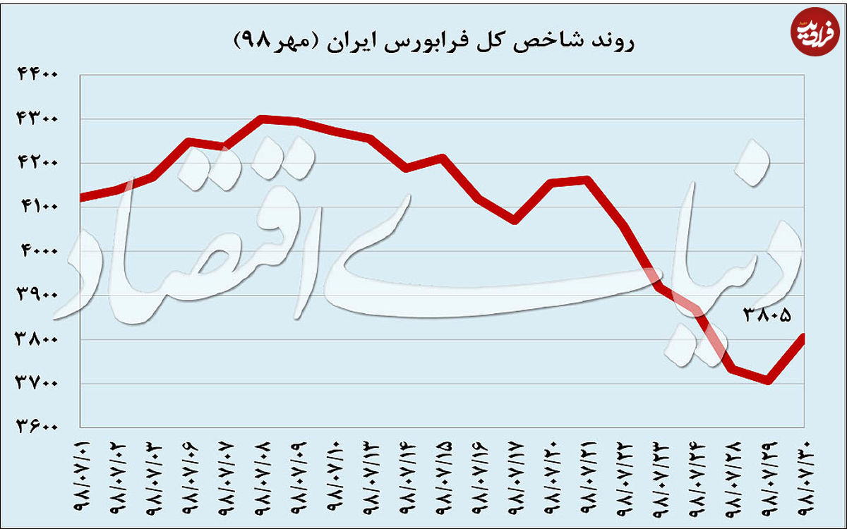 عقبگرد نرخ سود در فرابورس