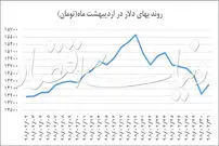 ۵ عامل افزایش قیمت دلار در روز آخر اردیبهشت