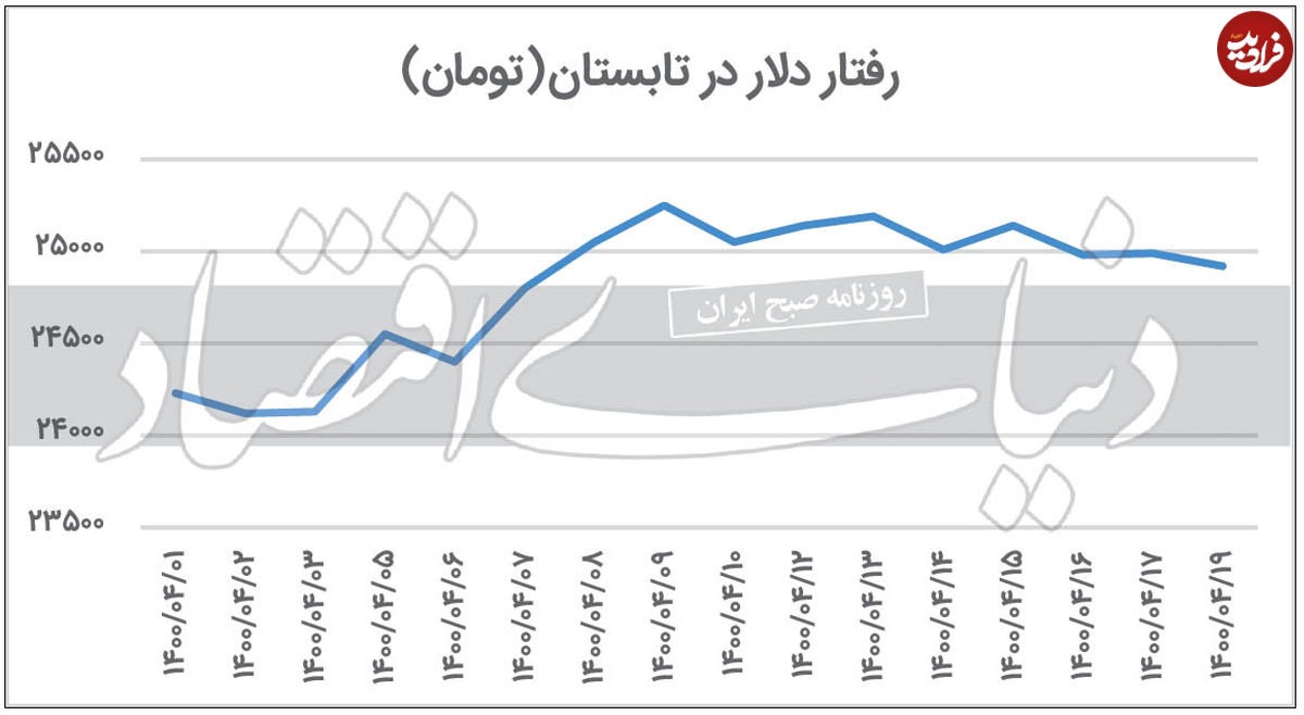 حرکت دلار در مسیر کاهشی