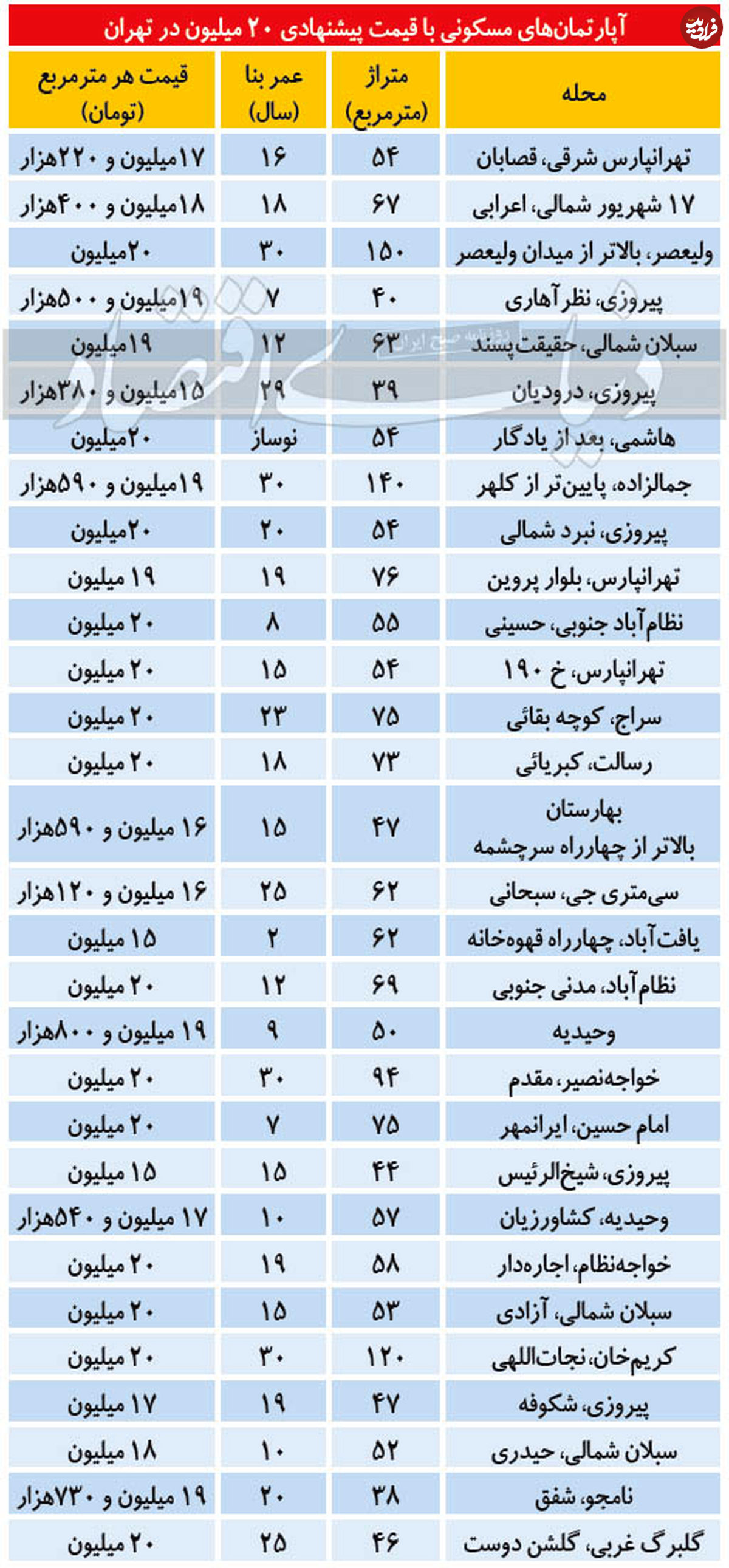 قیمت آپارتمان های ارزان در تهران