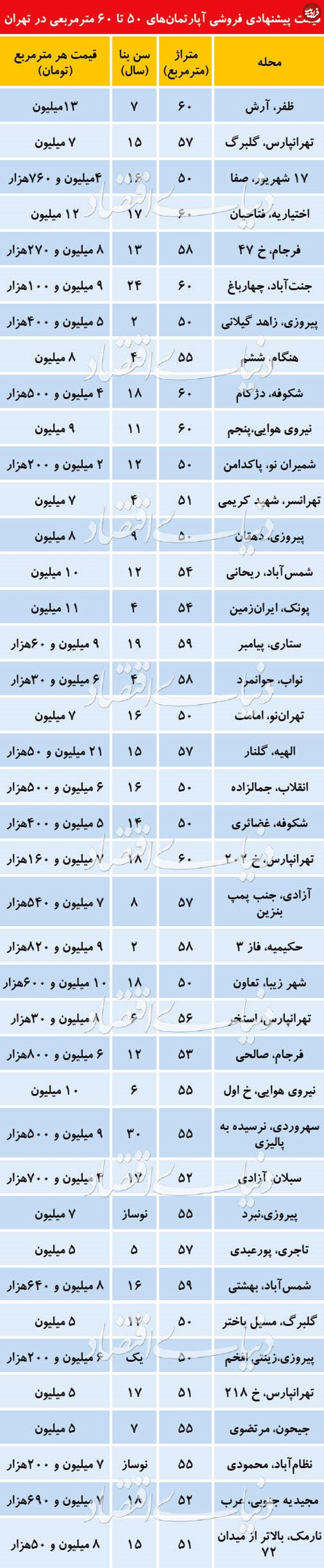 قیمت آپارتمان‌های کوچک در مناطق مختلف تهران