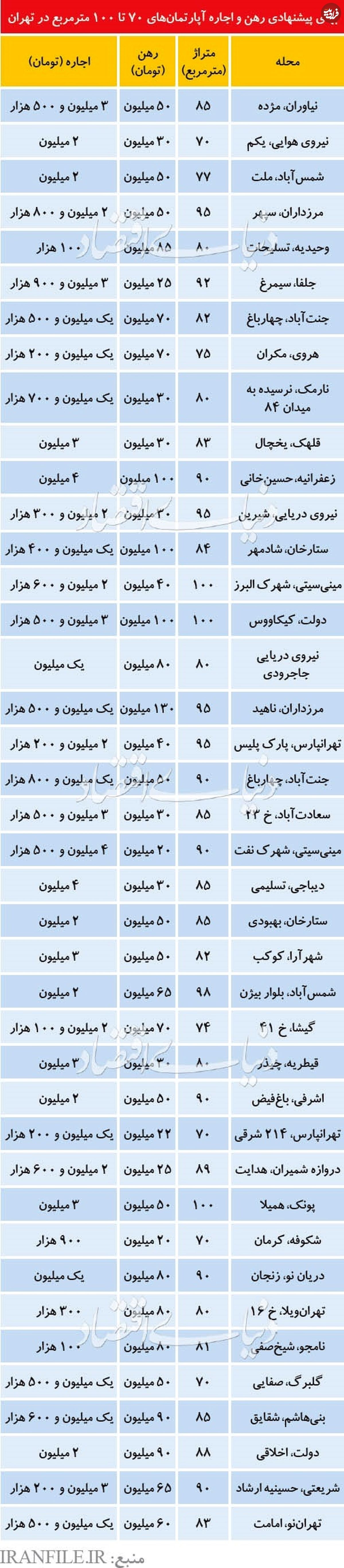 قیمت رهن و اجاره آپارتمان‌ در نقاط مختلف تهران