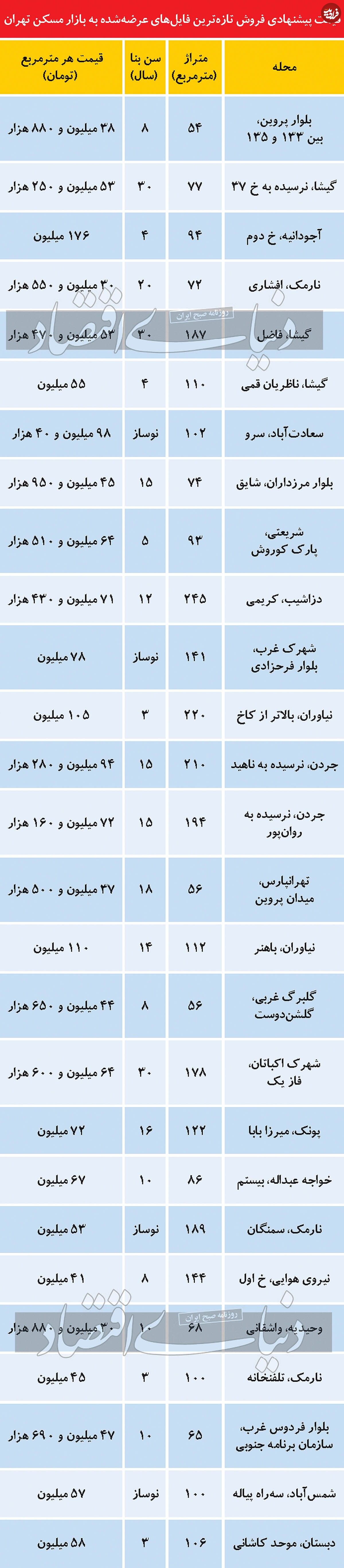 قیمت فایل‌های جدید آپارتمان در تهران