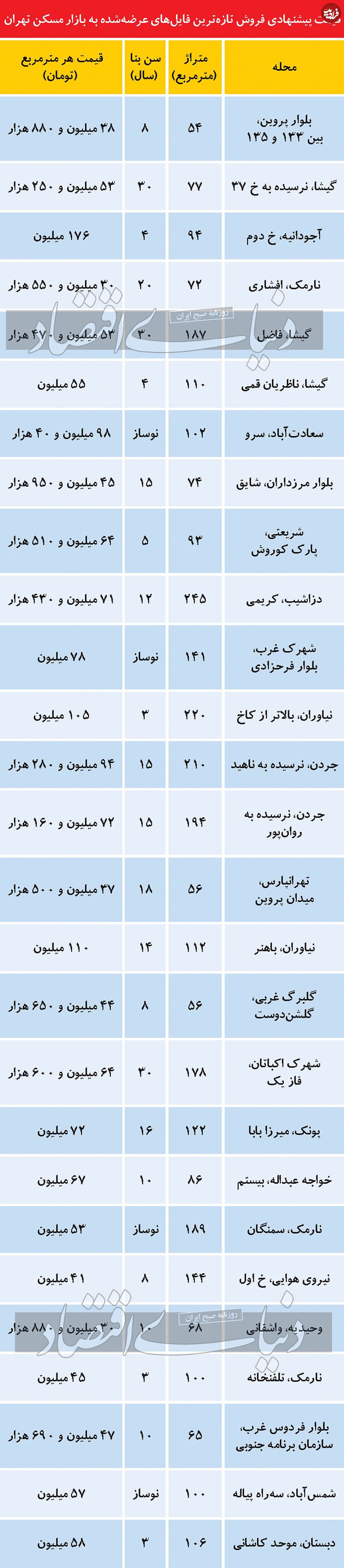 قیمت فایل‌های جدید آپارتمان در تهران