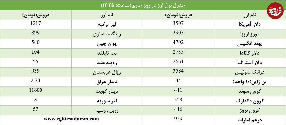 تغییر جهت نرخ دلار